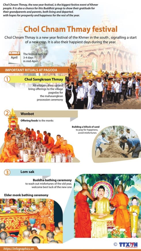 Chol Chnam Thmay festival