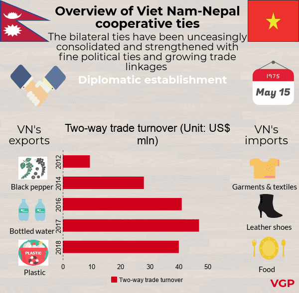 VN, Nepal spur fine friendship 