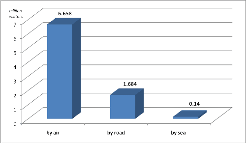 Foreign arrivals to VN up 7.5% 