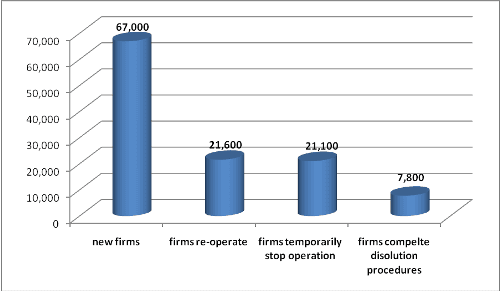 Number of re-operated firms up 31.4% 