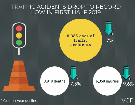 Traffic accidents drop to record low 