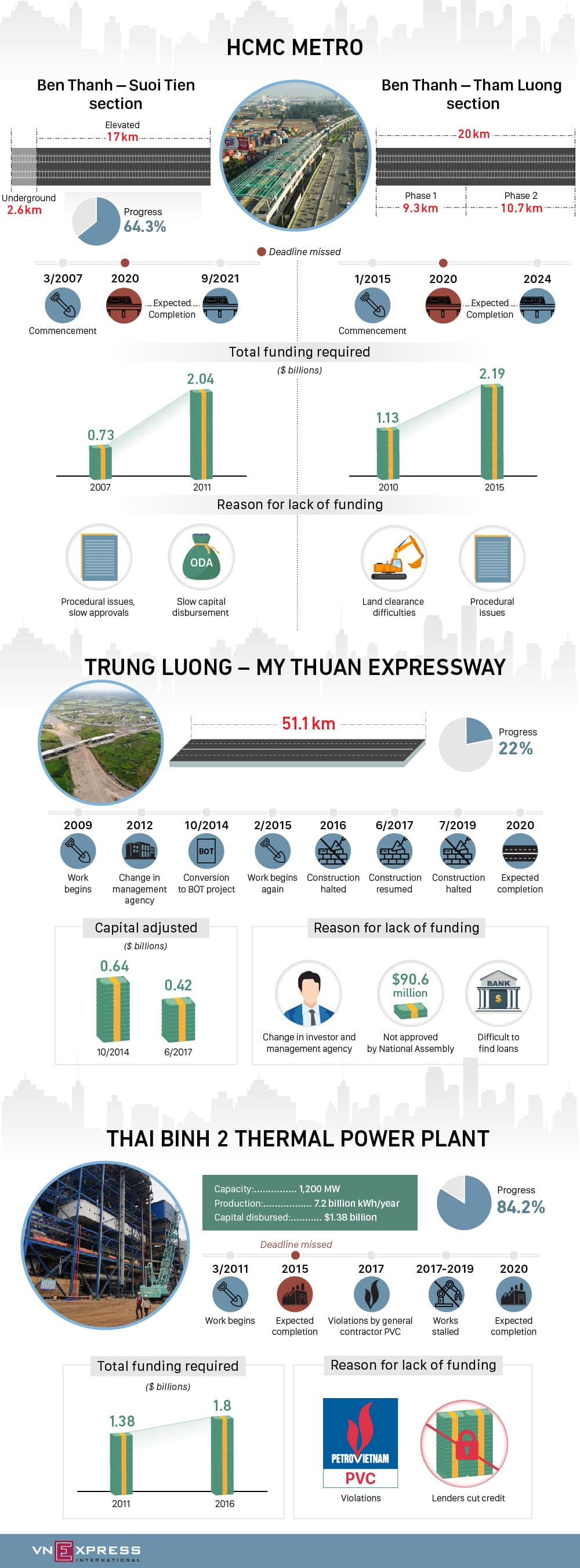 Key Vietnam projects lacking capital