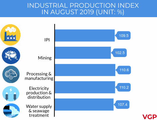 IPI goes up 9.5% in Jan-Aug 