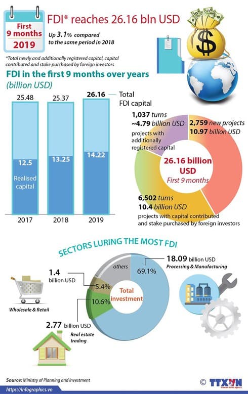 FDI reaches 26.16 billion USD