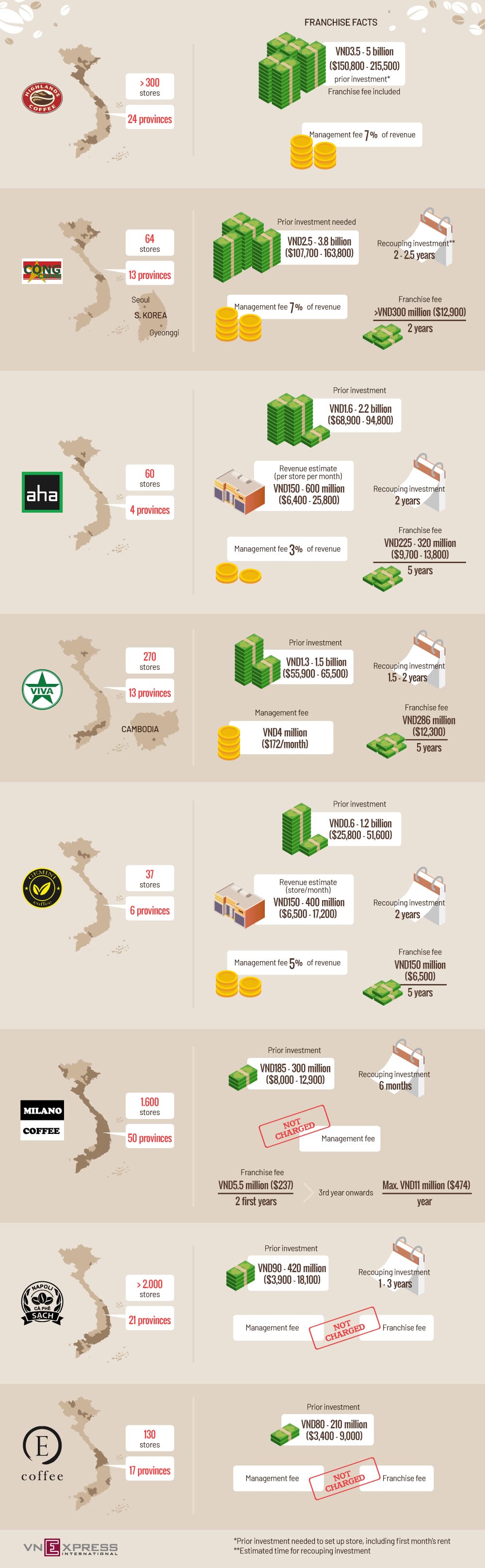 Coffee franchising costs in Vietnam