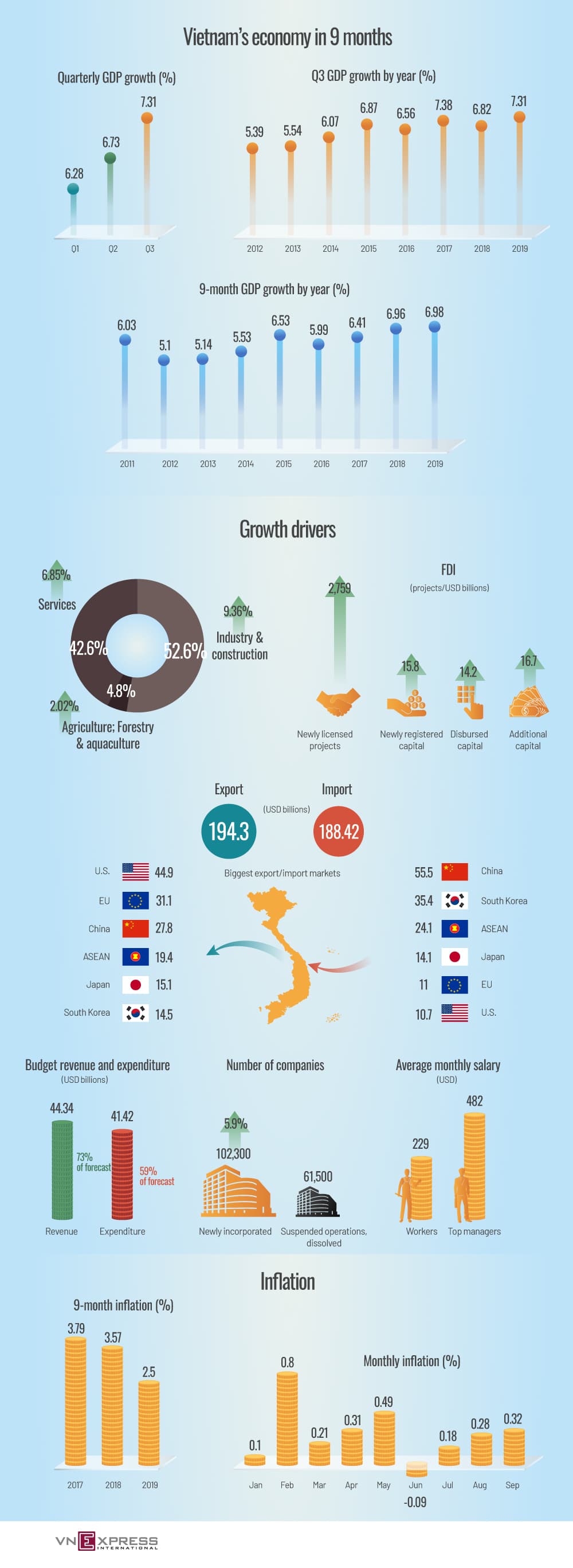 9-month snapshot of Vietnam economy