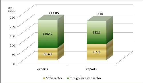 Trade surplus hits US$7 bln 