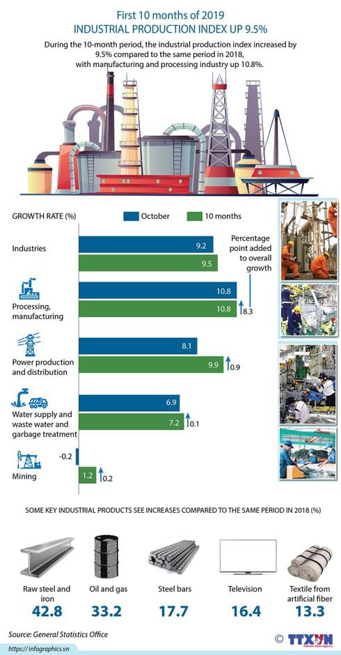 Industrial production increases 9.5%