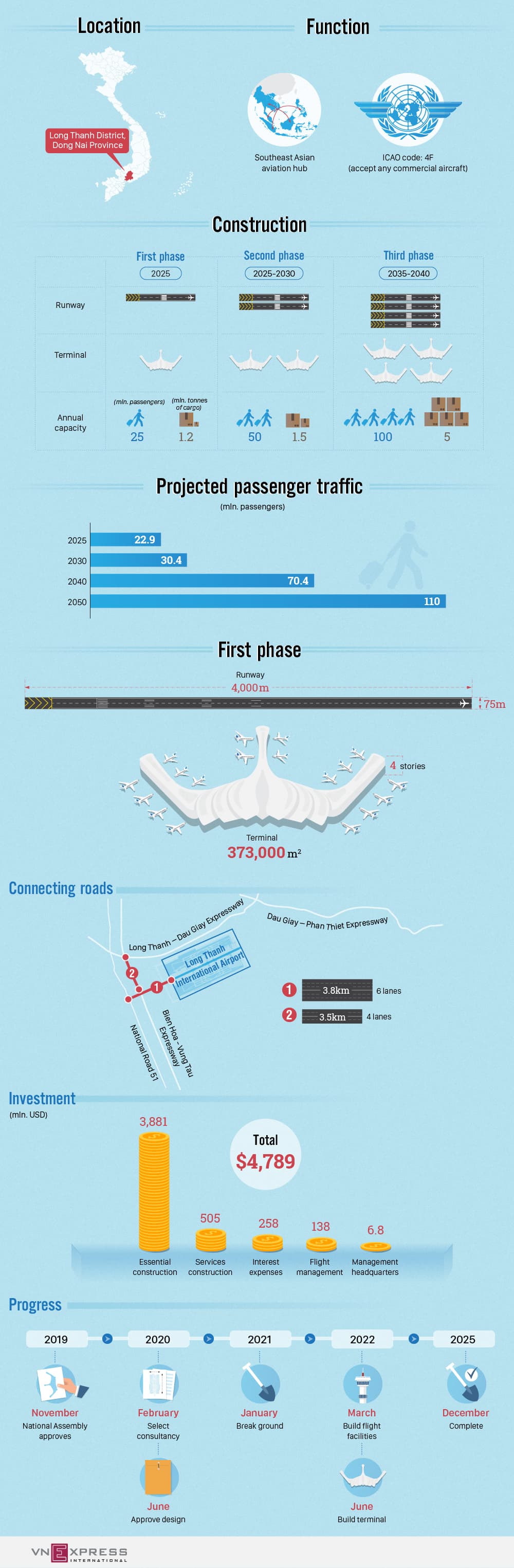 How Long Thanh airport will be built