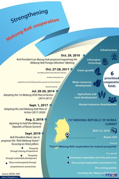 Strengthening Mekong-RoK cooperation