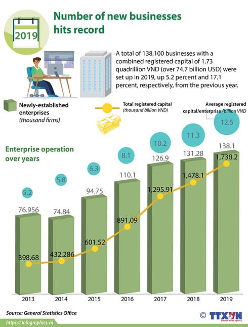 Number of new businesses hits record