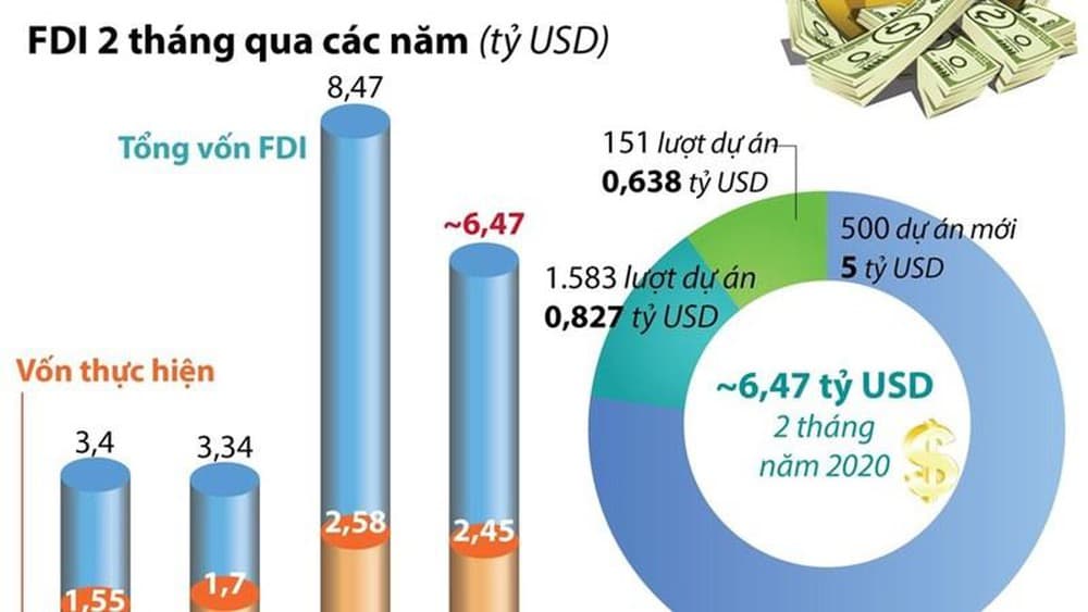 VN attracts US$6.47 billion of FDI 