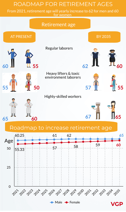 Age of retirement 