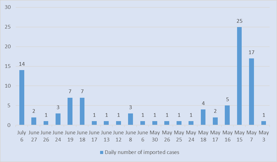 VN confirms 14 new COVID-19 cases 