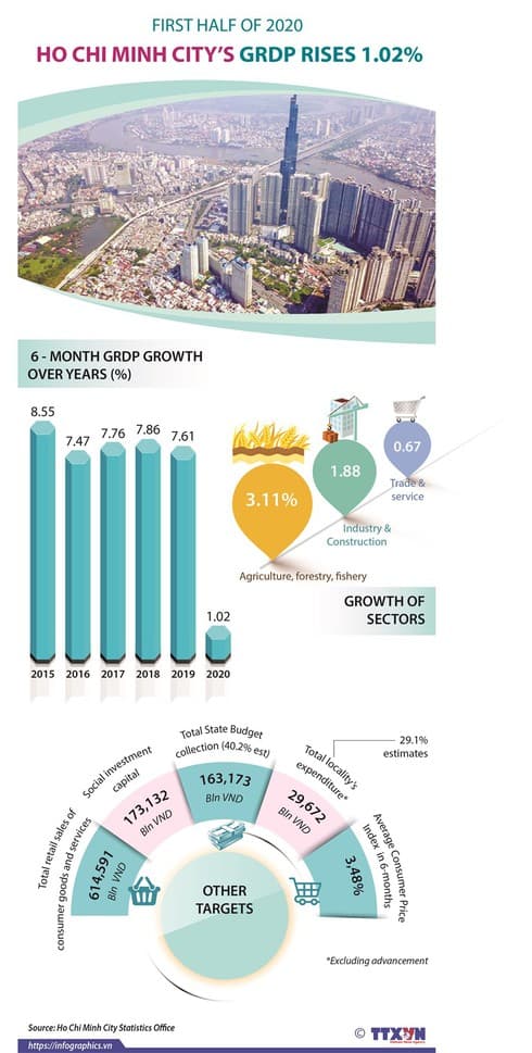 HCM City GRDP rises 1.02% in H1