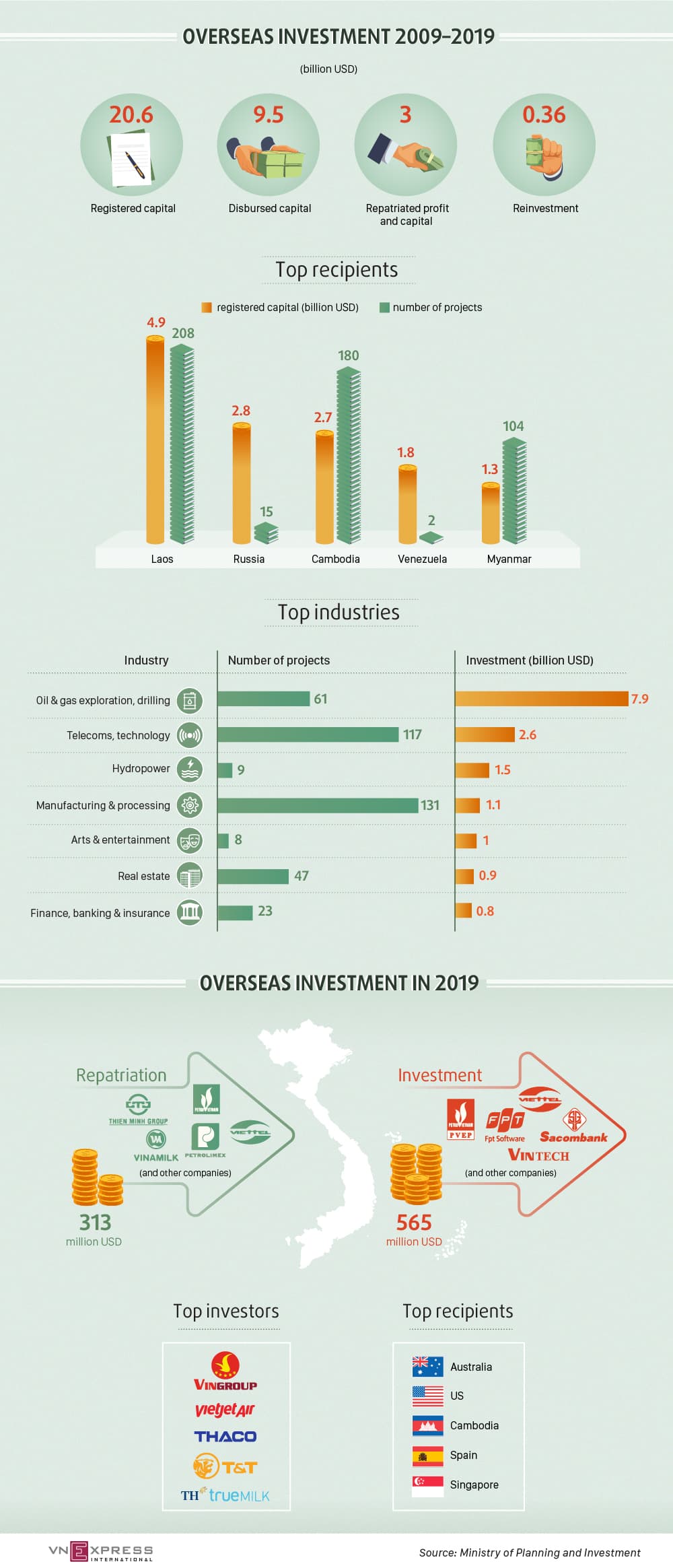 Vietnamese firms’ investments abroad