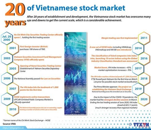 20 years of Vietnamese stock market