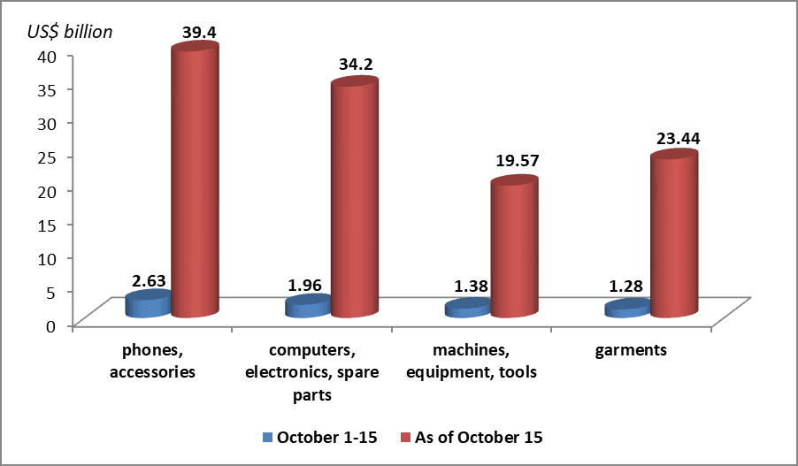 Trade surplus exceeds US$17 bln