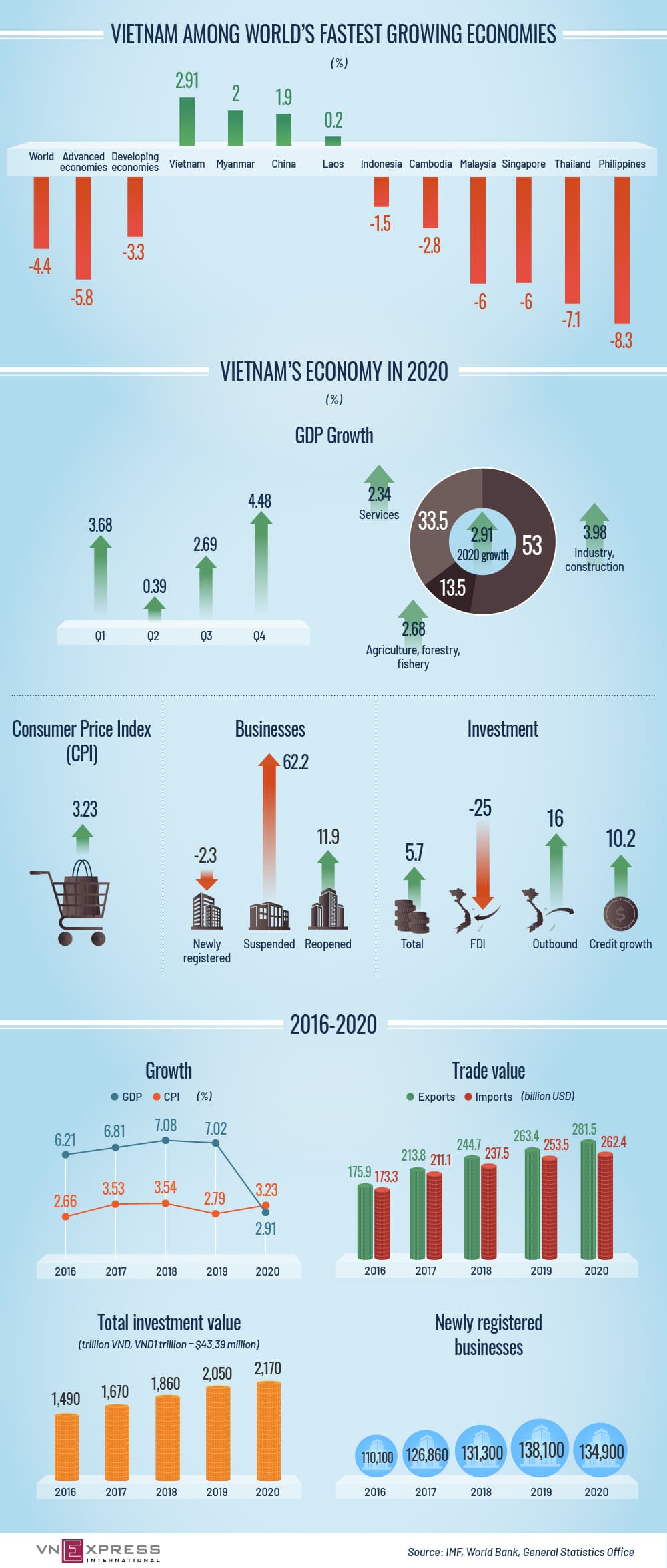 Vietnam’s economy in 2020