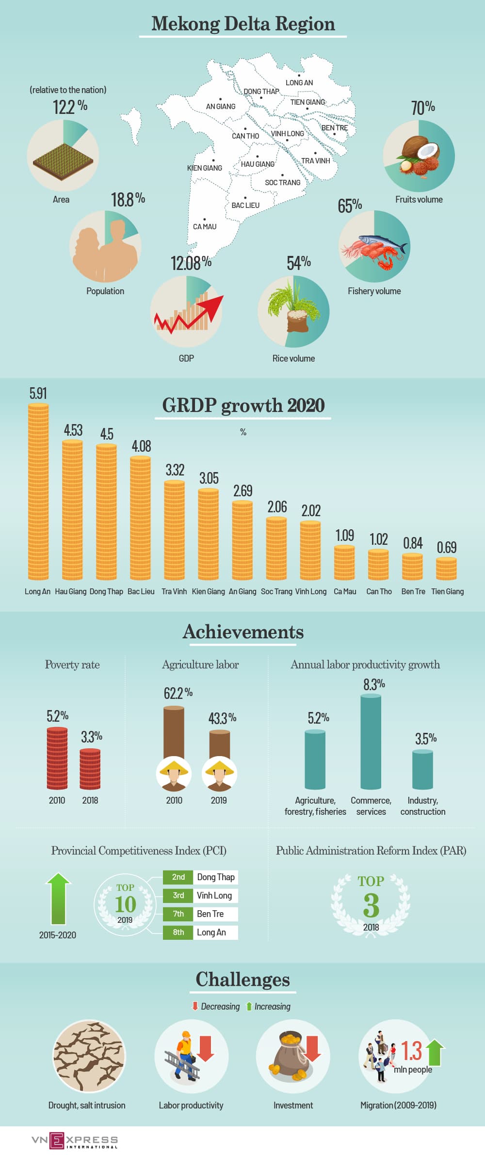 Mekong Delta economic overview