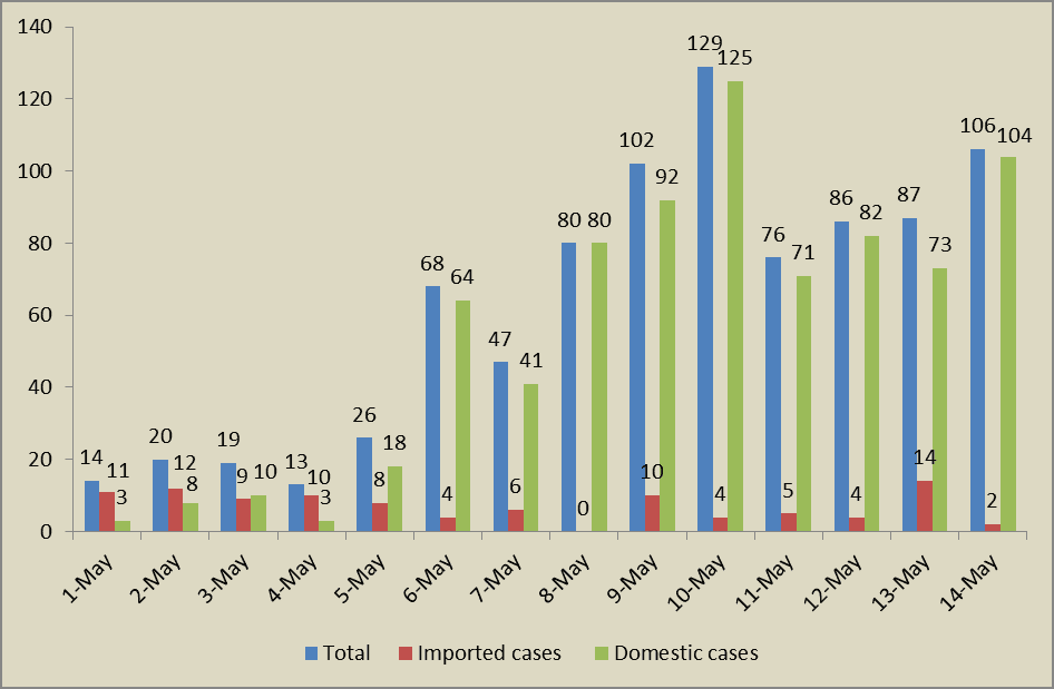 Viet Nam confirms 106 COVID-19 cases