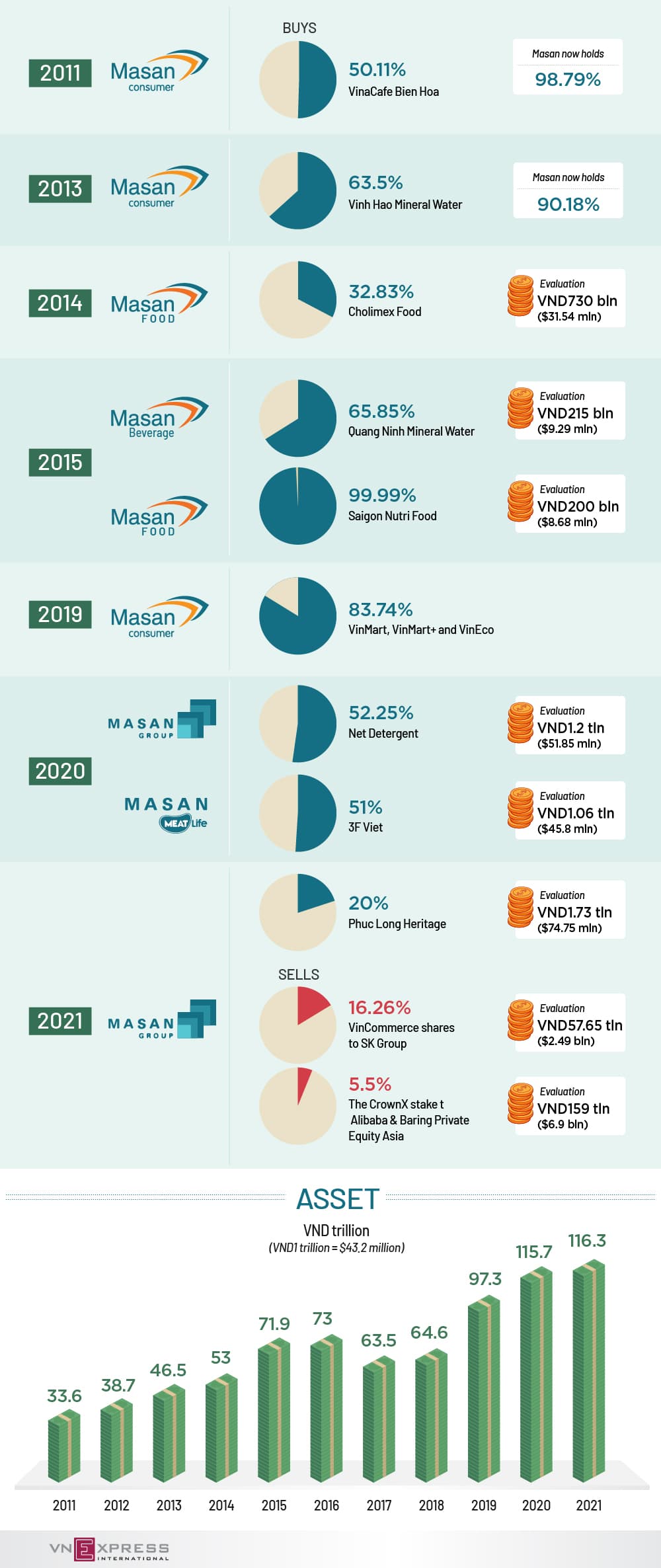 A decade of M&A by Masan