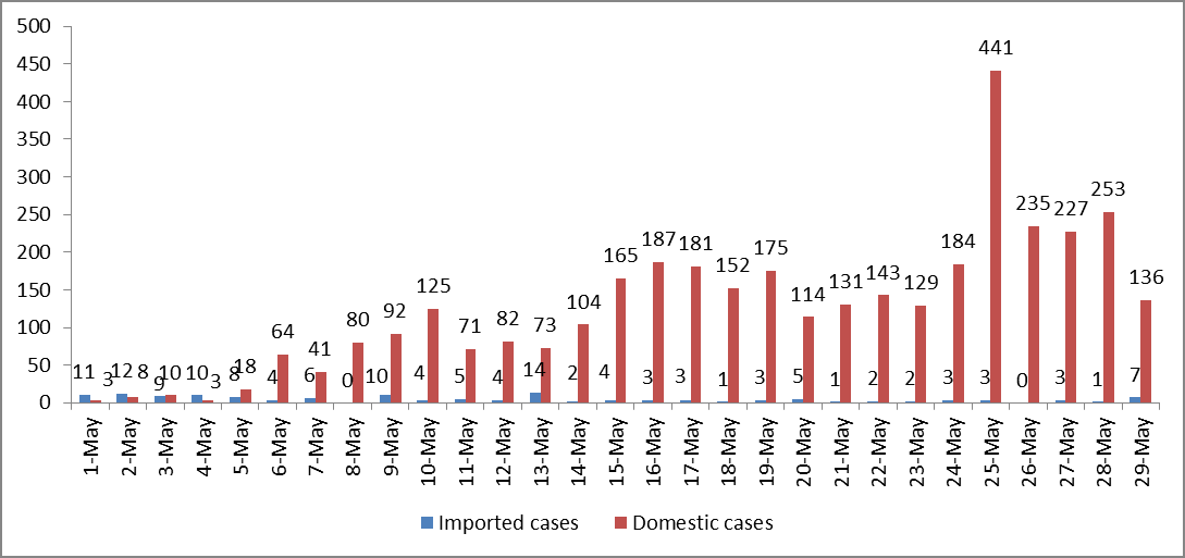 Fifty-six COVID-19 cases reported