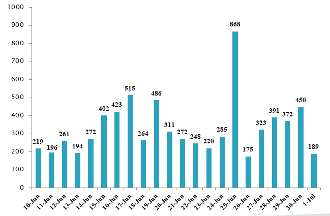 COVID-19 patient tally crosses 17,000
