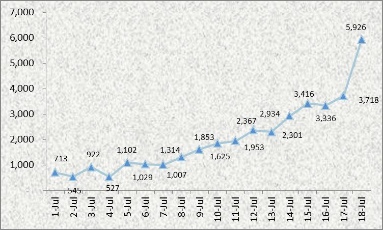 Sunday’s COVID-19 tally reaches 5,926