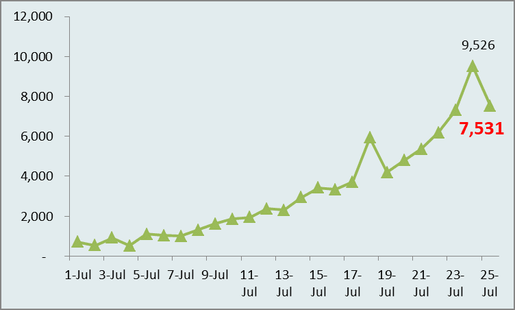 Sunday’s COVID-19 tally reaches 7,531 
