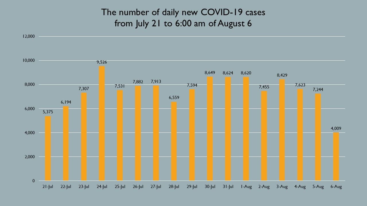 MoH reports 4,009 new COVID-19 cases
