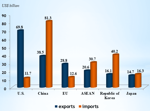 Exports up 18.8% in Jan-Sep period 