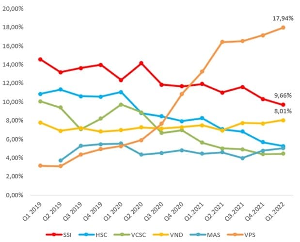 VPS Securities remains market leader