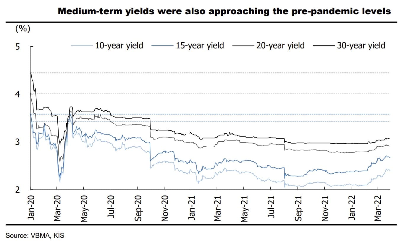 Upward pressure on bond yields