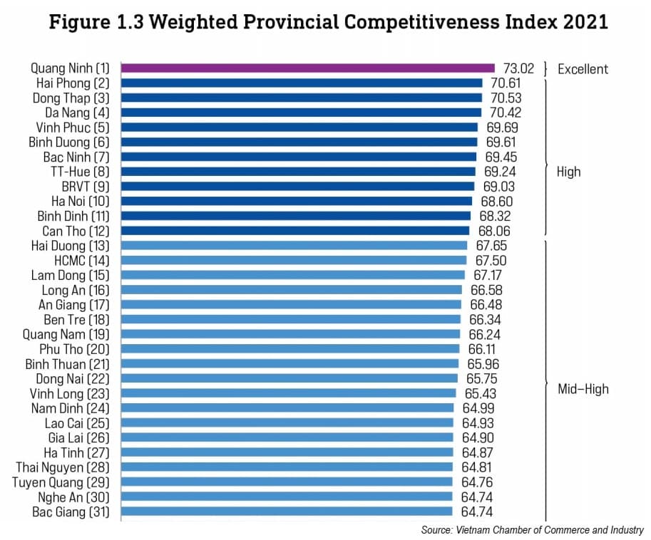 Provincial trio topping PCI rankings