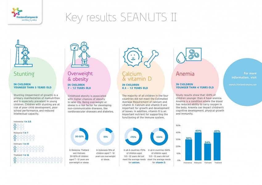 FrieslandCampina announces result of SEANUTS II