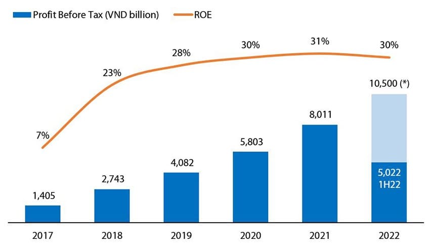 VIB posts over $217 million profit