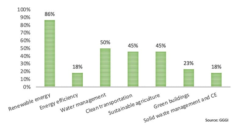 Financing the net-zero transition