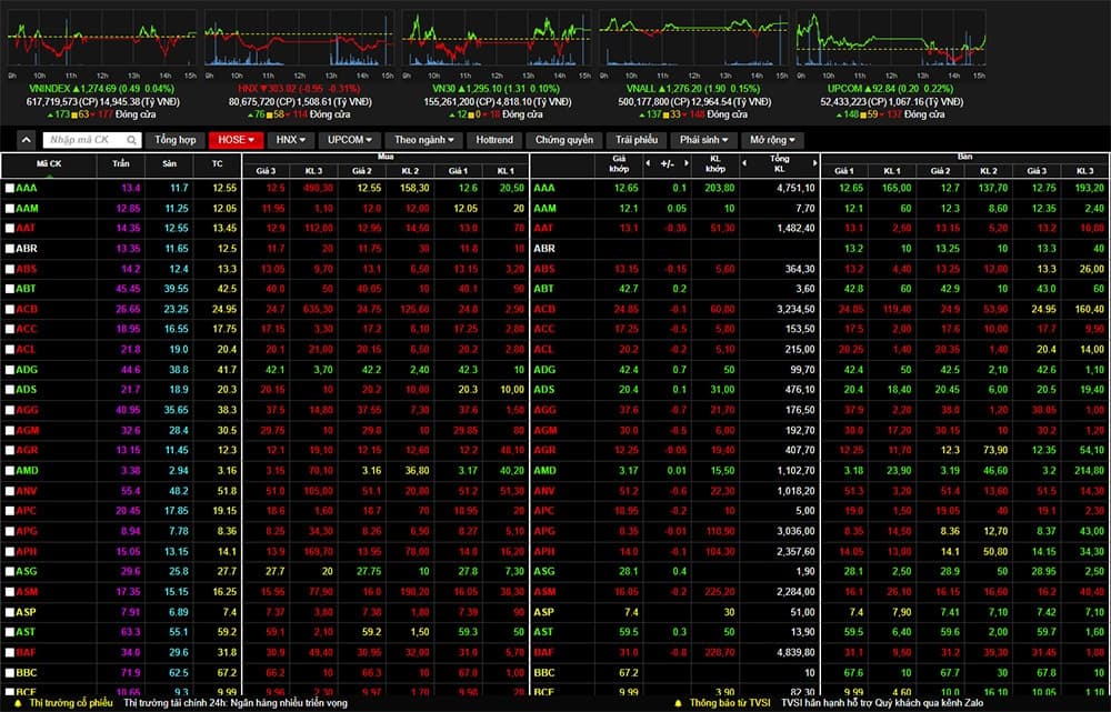 Indices pickup on pillar stocks