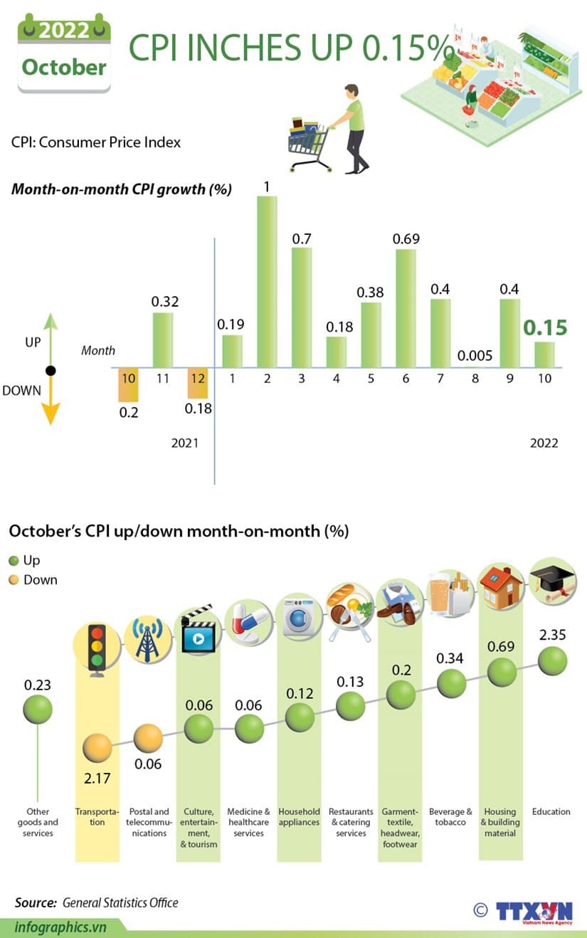 CPI inches up 0.15% in October