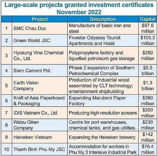 Ba Ria-Vung Tau maintains FDI streak