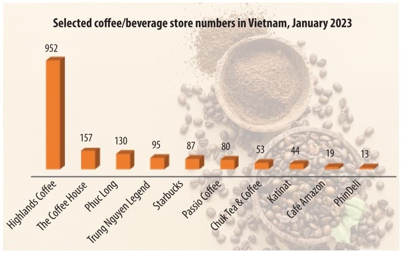 Coffee chains set on physical growth
