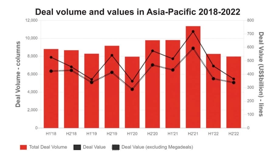 Global CEOs resolute in M&As