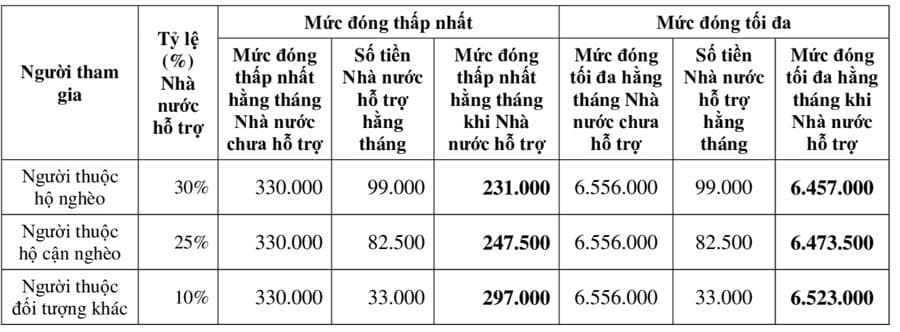 The person paying insurance can choose the level of voluntary social insurance contribution