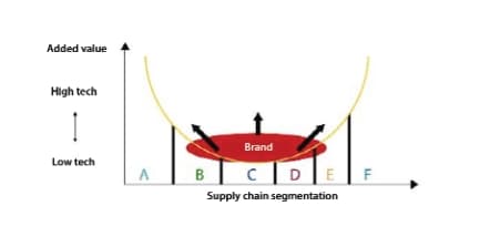 Opportunities of Global Value Chains