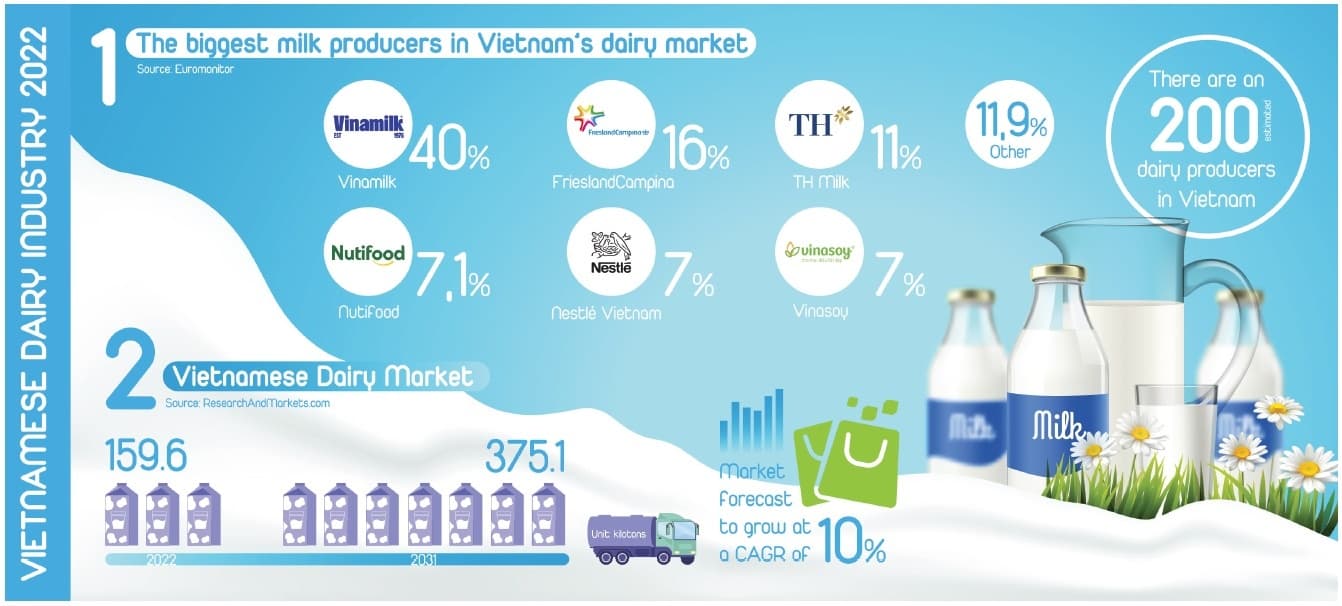 Vietnam’s dairy game hits next level