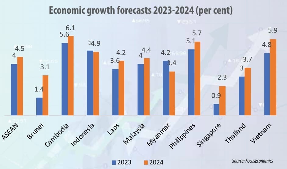 Regional boon for Vietnam’s fortunes