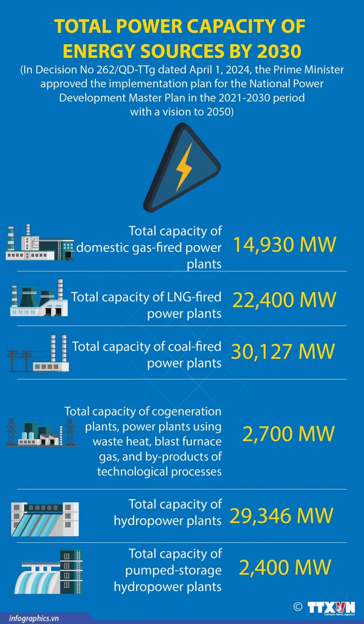 Total power capacity by 2030