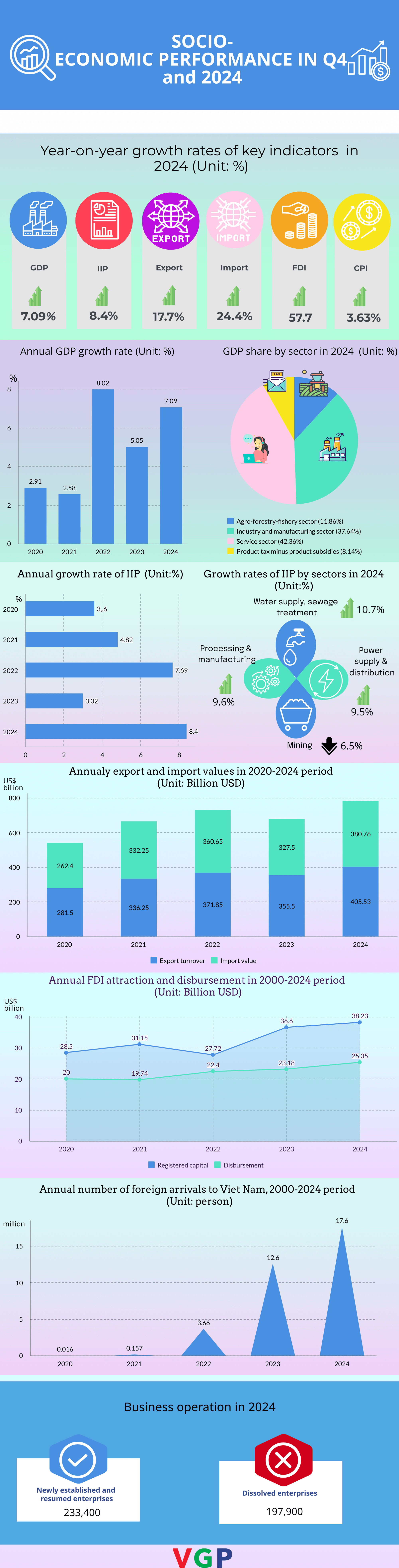 SOCIAL-ECONOMIC PERFORMANCE IN 2024