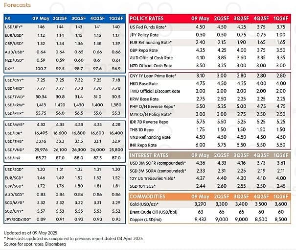 UOB forecasts USD to weaken in Q4